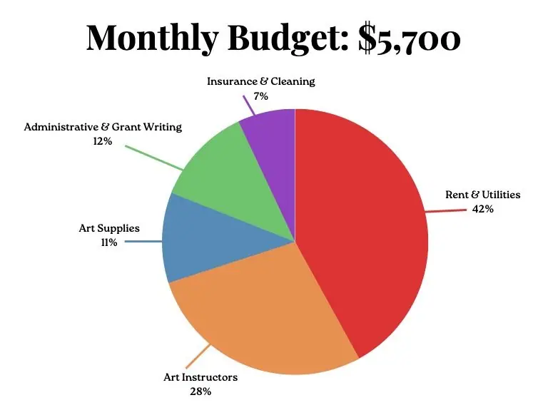 Creations 2023 monthly budget pie chart